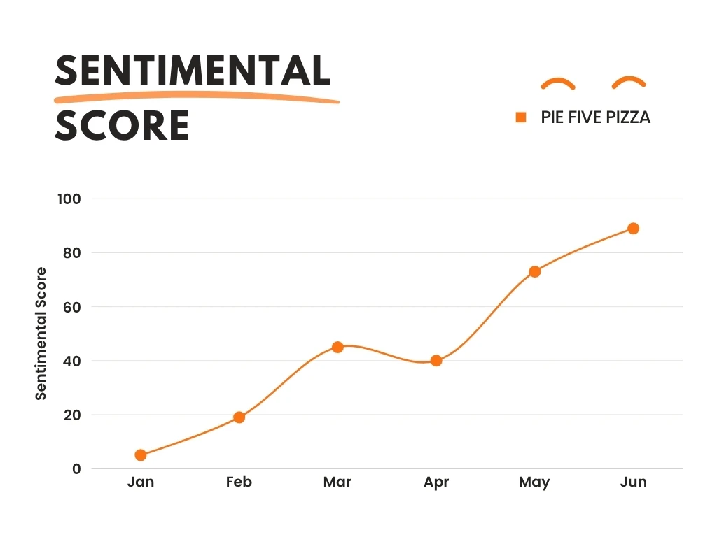 sentimental score measurement